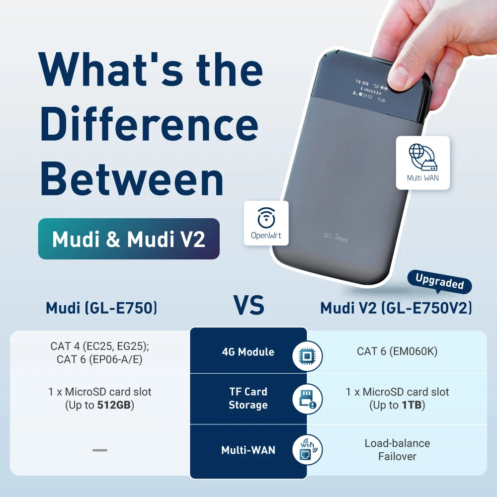 4G LTE OpenWrt Router with 750Mbps Max MicroSD Storage for Home and Office