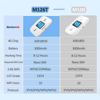 Portable WiFi6 MiFi 3G 4G Router with SIM Slot 150Mbps Wireless Travel Router