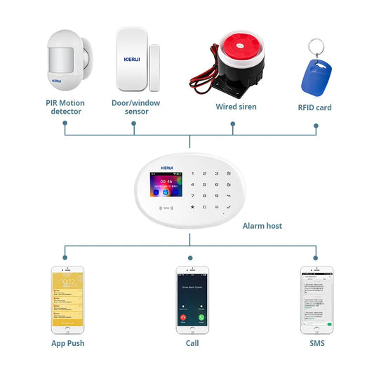 KERUI 4G Wireless Home Alarm Set With Smoke Detector Motion Sensor Tuya Smart Alarm System WiFi GSM for Home Security W204 - Home Smart Direct